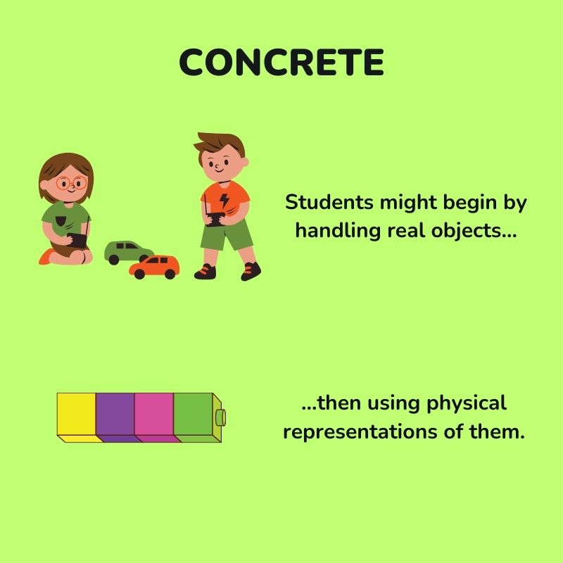 First learning method of Singapore Math (Concrete)